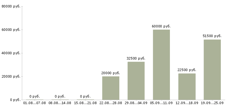 Вакансии менеджер по развитию корпоративных продаж Ростов-на-дону - Медиана зарплат менеджер по развитию корпоративных продаж Ростов-на-дону за 2 месяца