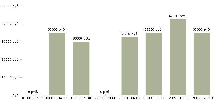 Вакансии менеджер по учету в 1с Санкт-петербург - Медиана зарплат менеджер по учету в 1с Санкт-петербург за 2 месяца