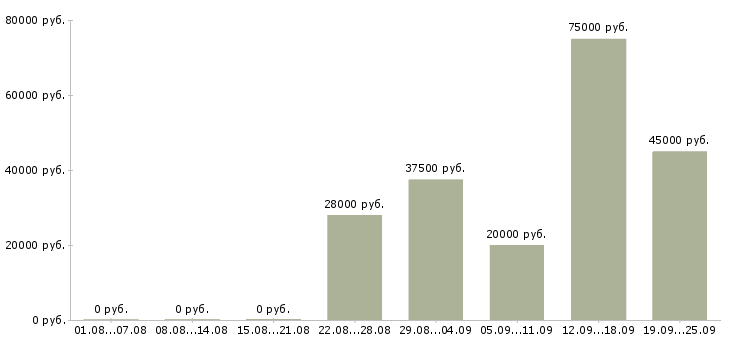 Вакансии менеджер по эффективности в Уфе - Медиана зарплат менеджер по эффективности в Уфе за 2 месяца