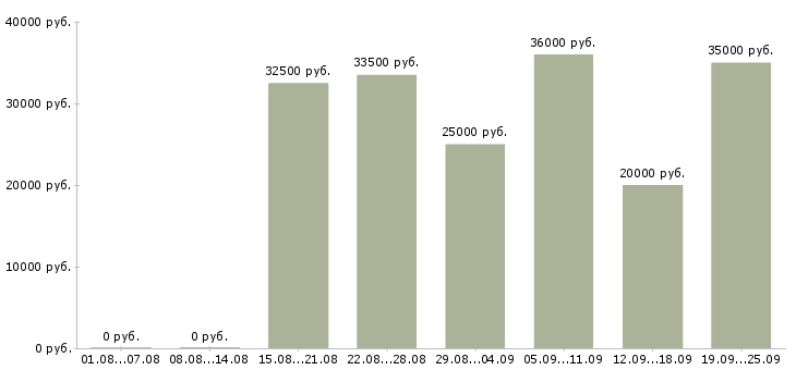 Вакансии менеджер привлечения в Тюмени - Медиана зарплат менеджер привлечения в Тюмени за 2 месяца