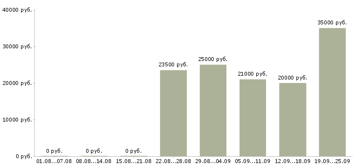 Вакансии менеджер развития Чувашия - Медиана зарплат менеджер развития Чувашия за 2 месяца