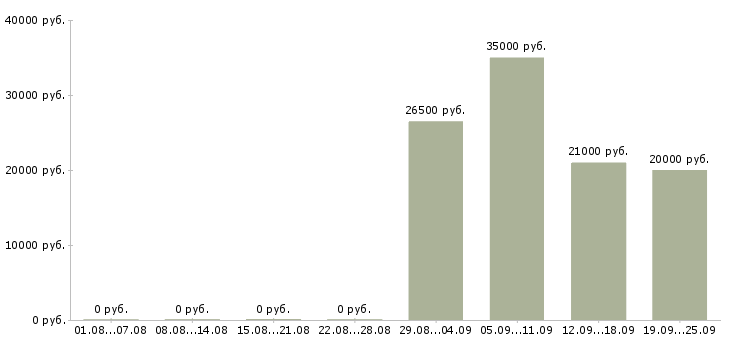 Вакансии менеджер с опытом работы в Перми - Медиана зарплат менеджер с опытом работы в Перми за 2 месяца