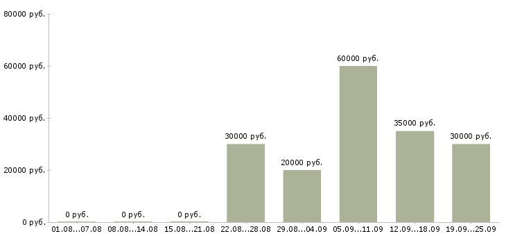 Вакансии менеджер через интернет Татарстан - Медиана зарплат менеджер через интернет Татарстан за 2 месяца