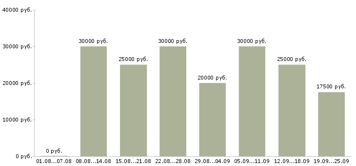 Вакансии менеджеры интернет магазина в Новосибирске - Медиана зарплат менеджеры интернет магазина в Новосибирске за 2 месяца
