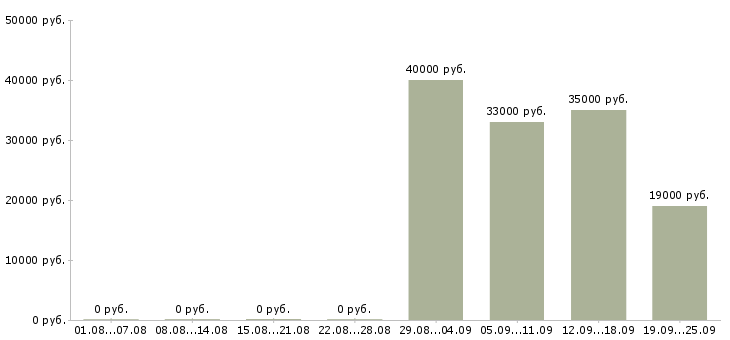 Вакансии начальник Орехово-зуево - Медиана зарплат начальник Орехово-зуево за 2 месяца