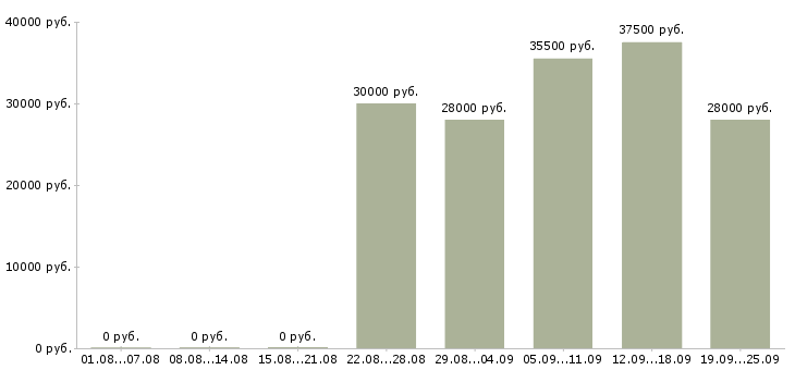 Вакансии охранники в офис в Волгограде - Медиана зарплат охранники в офис в Волгограде за 2 месяца