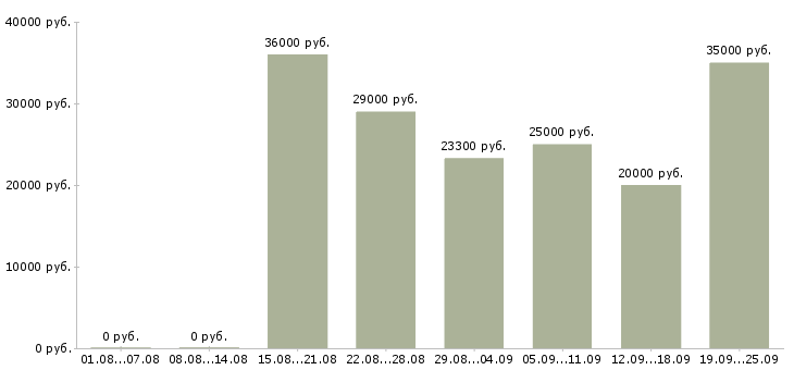 Вакансии охранники на суточные смены в Москве - Медиана зарплат охранники на суточные смены в Москве за 2 месяца