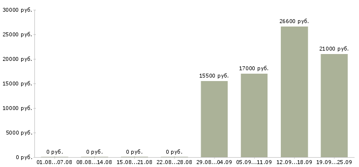 Вакансии повара в Перми - Медиана зарплат повара в Перми за 2 месяца