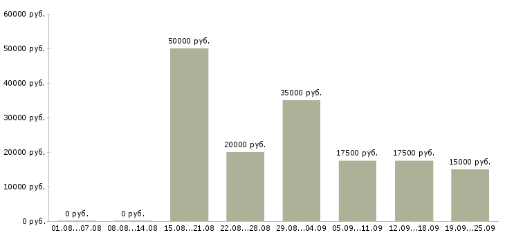 Вакансии подбор персонала в Владимире - Медиана зарплат подбор персонала в Владимире за 2 месяца