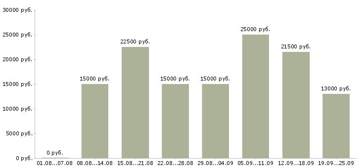 Вакансии подработка обучение в Новосибирске - Медиана зарплат подработка обучение в Новосибирске за 2 месяца