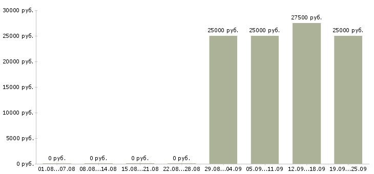 Вакансии поиск клиентов в Твери - Медиана зарплат поиск клиентов в Твери за 2 месяца