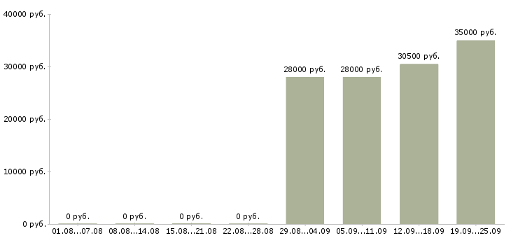 Вакансии помощник в отдел в Ангарске - Медиана зарплат помощник в отдел в Ангарске за 2 месяца