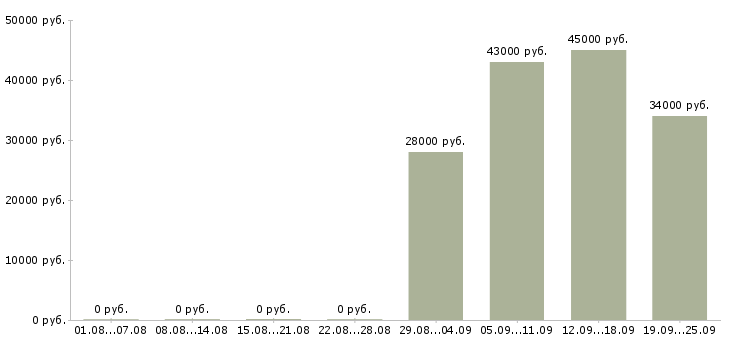 Вакансии помощник в офис в Астрахани - Медиана зарплат помощник в офис в Астрахани за 2 месяца