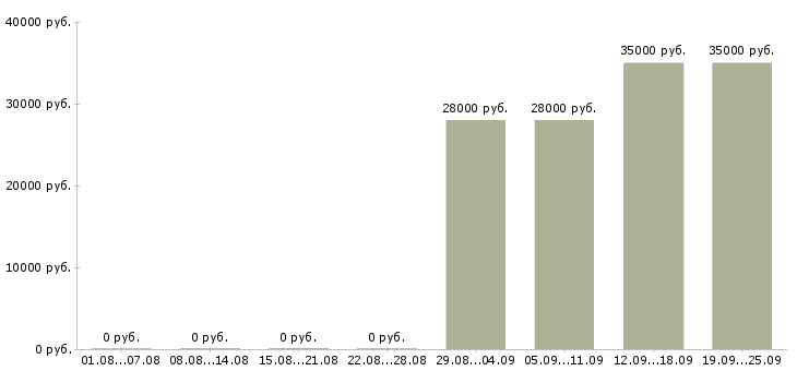Вакансии помощники в офис в Костроме - Медиана зарплат помощники в офис в Костроме за 2 месяца