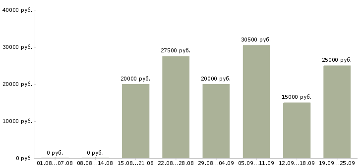 Вакансии предлагаю работу по интернету в Рязани - Медиана зарплат предлагаю работу по интернету в Рязани за 2 месяца