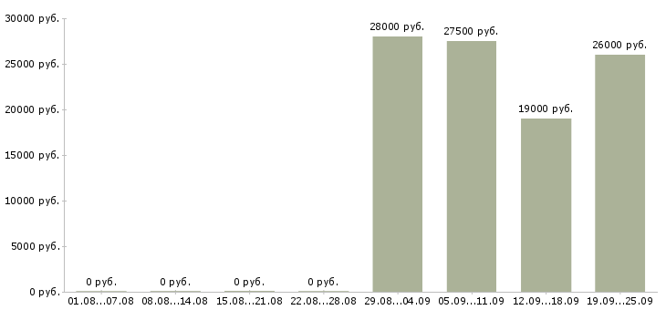 Вакансии представитель компании в Махачкале - Медиана зарплат представитель компании в Махачкале за 2 месяца