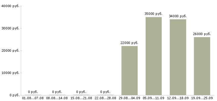 Вакансии представитель компании в Стерлитамаке - Медиана зарплат представитель компании в Стерлитамаке за 2 месяца