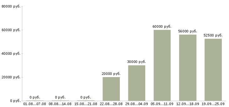 Вакансии приглашаем сотрудников в Иваново - Медиана зарплат приглашаем сотрудников в Иваново за 2 месяца