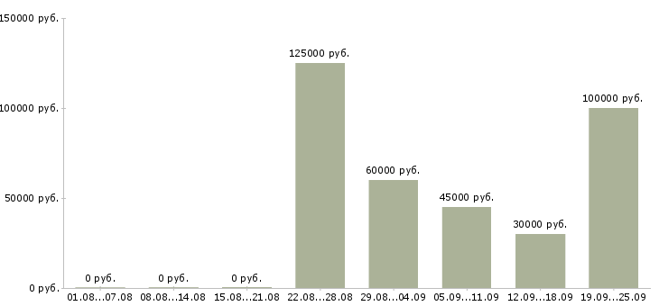 Вакансии приглашаю сотрудников в Сочи - Медиана зарплат приглашаю сотрудников в Сочи за 2 месяца