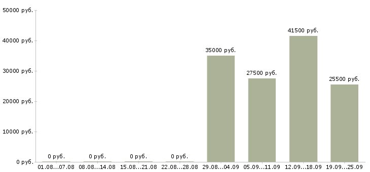 Вакансии продавец кассир в Чебоксарах - Медиана зарплат продавец кассир в Чебоксарах за 2 месяца