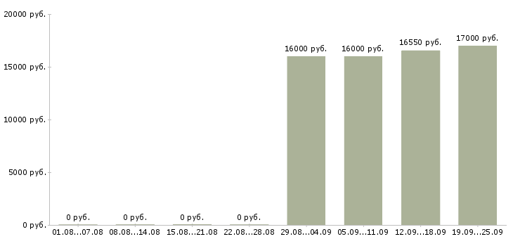 Вакансии продавец на выкладку товаров в Уфе - Медиана зарплат продавец на выкладку товаров в Уфе за 2 месяца