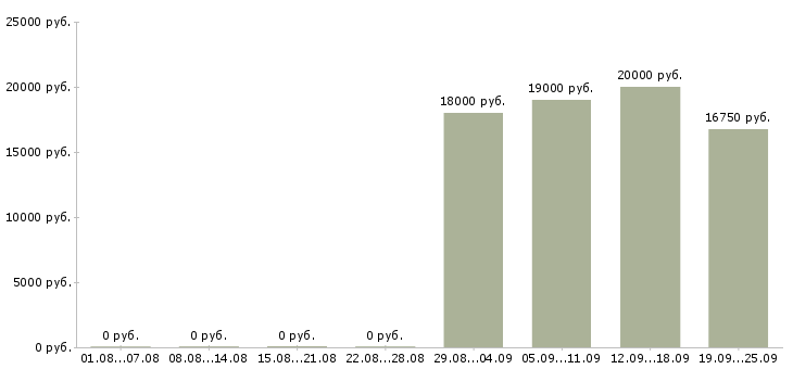 Вакансии продавец на кассу в Уфе - Медиана зарплат продавец на кассу в Уфе за 2 месяца