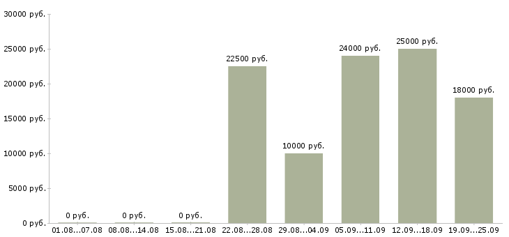 Вакансии работаем на дому в Сыктывкаре - Медиана зарплат работаем на дому в Сыктывкаре за 2 месяца