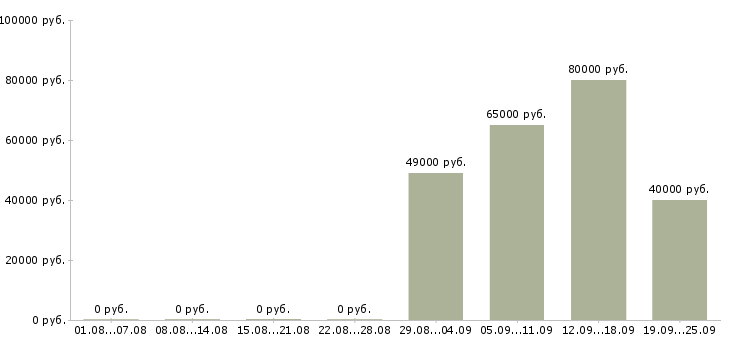 Вакансии работник на документооборот в Москве - Медиана зарплат работник на документооборот в Москве за 2 месяца