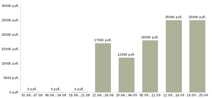 Вакансии рабочие без опыта в Казани - Медиана зарплат рабочие без опыта в Казани за 2 месяца