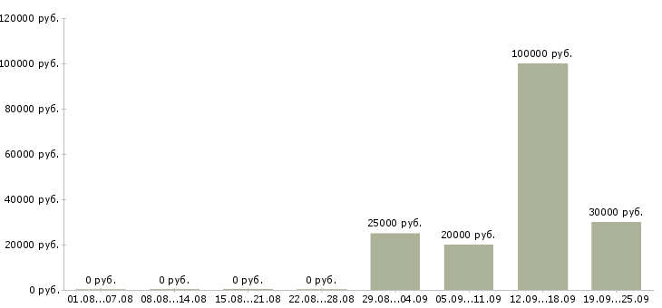 Вакансии рабочий в производство в Ярославле - Медиана зарплат рабочий в производство в Ярославле за 2 месяца