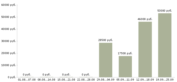 Вакансии рабочий на производство в Брянске - Медиана зарплат рабочий на производство в Брянске за 2 месяца