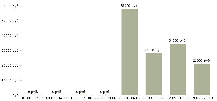 Вакансии рабочий склада в Саратове - Медиана зарплат рабочий склада в Саратове за 2 месяца