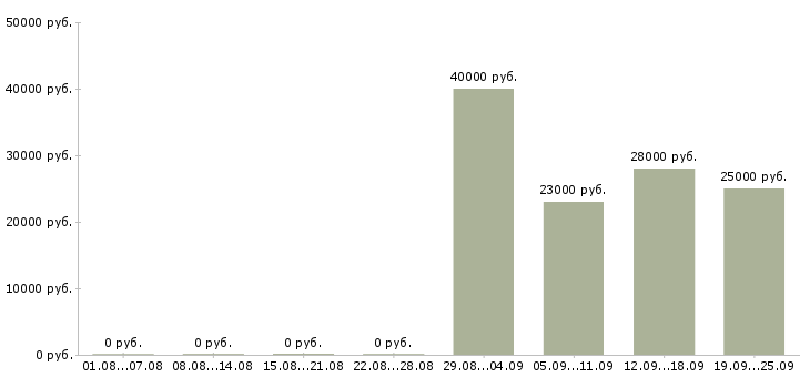 Вакансии разнорабочая в Астрахани - Медиана зарплат разнорабочая в Астрахани за 2 месяца