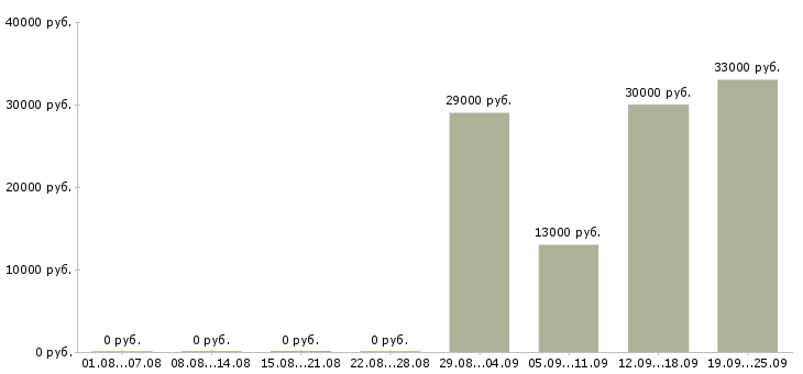 Вакансии разнорабочии в Махачкале - Медиана зарплат разнорабочии в Махачкале за 2 месяца