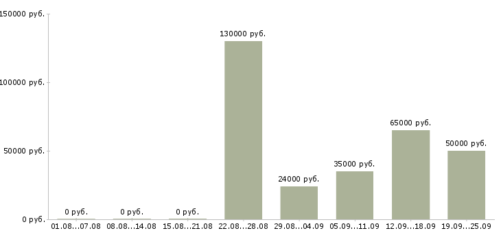 Вакансии руководитель группы консультантов в Москве - Медиана зарплат руководитель группы консультантов в Москве за 2 месяца