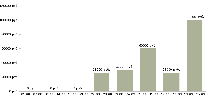 Вакансии руководитель корпоративных продаж в Новосибирске - Медиана зарплат руководитель корпоративных продаж в Новосибирске за 2 месяца