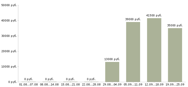 Вакансии руководитель отдела по заработной плате в Сочи - Медиана зарплат руководитель отдела по заработной плате в Сочи за 2 месяца