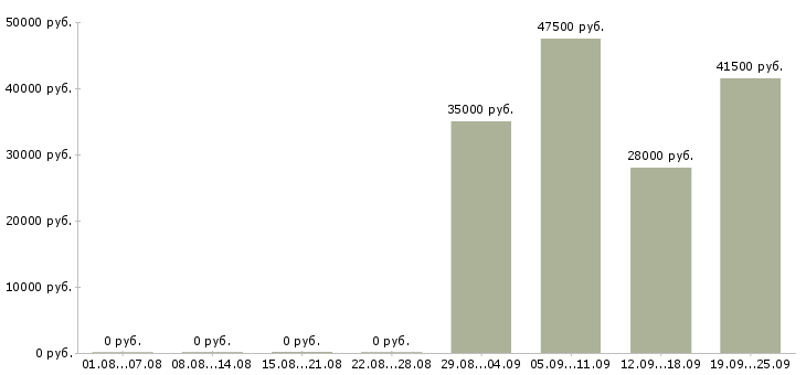 Вакансии руководитель отдела по продажам в Тамбове - Медиана зарплат руководитель отдела по продажам в Тамбове за 2 месяца