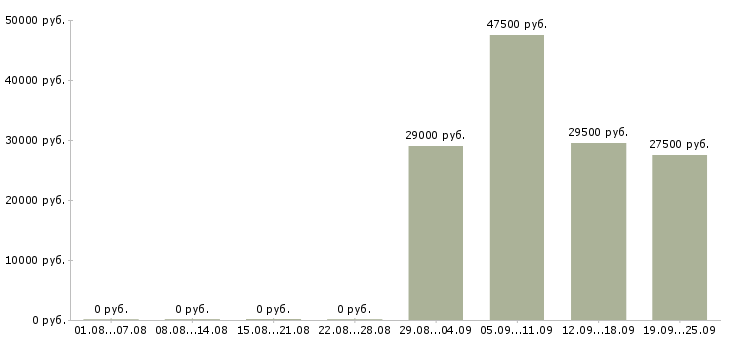 Вакансии руководитель отдела продаж Улан-удэ - Медиана зарплат руководитель отдела продаж Улан-удэ за 2 месяца