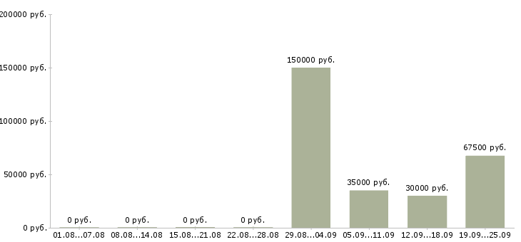 Вакансии руководитель службы персонала в Москве - Медиана зарплат руководитель службы персонала в Москве за 2 месяца