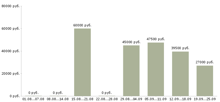 Вакансии с проживанием и питанием в Тамбове - Медиана зарплат с проживанием и питанием в Тамбове за 2 месяца