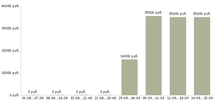 Вакансии секретарь в отдел в Подольске - Медиана зарплат секретарь в отдел в Подольске за 2 месяца