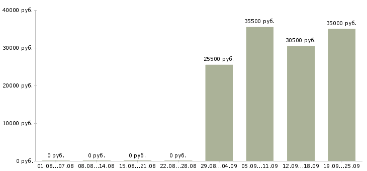 Вакансии секретарь в отдел в Пскове - Медиана зарплат секретарь в отдел в Пскове за 2 месяца