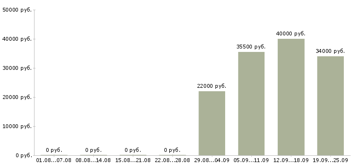 Вакансии секретарь в офис в Белгороде - Медиана зарплат секретарь в офис в Белгороде за 2 месяца