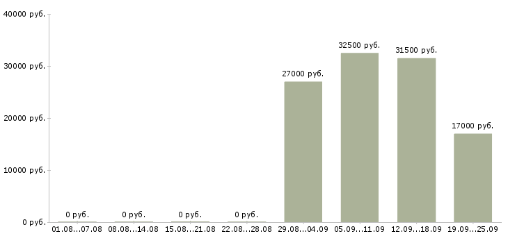 Вакансии секретарь на пк в Перми - Медиана зарплат секретарь на пк в Перми за 2 месяца