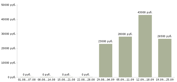 Вакансии секретарь работы офиса в Костроме - Медиана зарплат секретарь работы офиса в Костроме за 2 месяца