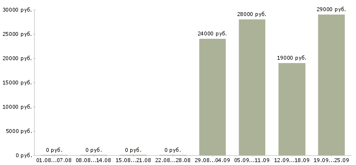 Вакансии секретарь работы офиса в Магнитогорске - Медиана зарплат секретарь работы офиса в Магнитогорске за 2 месяца