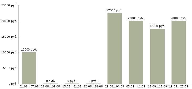 Вакансии сотрудник в компанию Хакасия - Медиана зарплат сотрудник в компанию Хакасия за 2 месяца