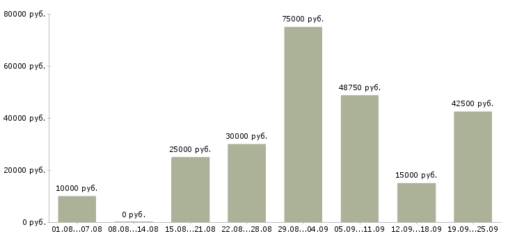 Вакансии сотрудник для работы по интернету в Туле - Медиана зарплат сотрудник для работы по интернету в Туле за 2 месяца