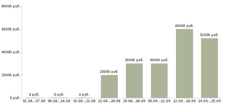 Вакансии сотрудник на телефон в Вологде - Медиана зарплат сотрудник на телефон в Вологде за 2 месяца